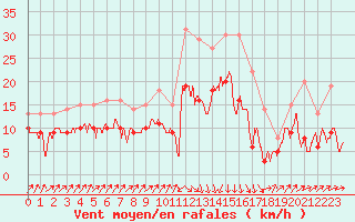 Courbe de la force du vent pour Bastia (2B)