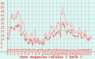 Courbe de la force du vent pour Muret (31)