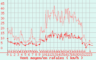 Courbe de la force du vent pour Ussel-Thalamy (19)