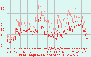 Courbe de la force du vent pour Clermont-Ferrand (63)