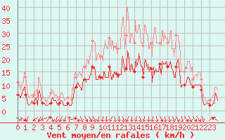 Courbe de la force du vent pour Tonnerre (89)