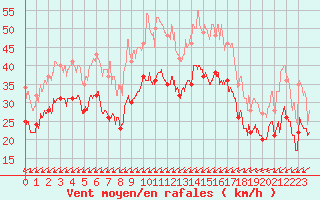 Courbe de la force du vent pour Porquerolles (83)