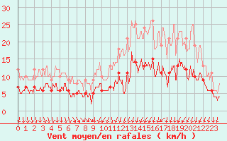 Courbe de la force du vent pour Bourges (18)