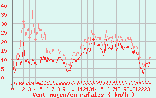 Courbe de la force du vent pour Leucate (11)