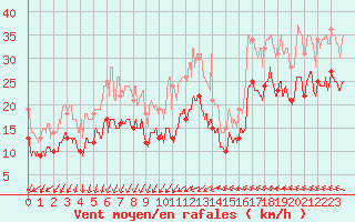 Courbe de la force du vent pour Montpellier (34)