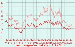 Courbe de la force du vent pour Saint-Nazaire (44)