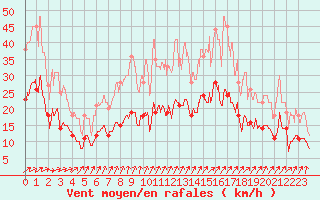 Courbe de la force du vent pour Saint-Dizier (52)