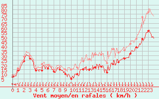 Courbe de la force du vent pour Mont-Aigoual (30)