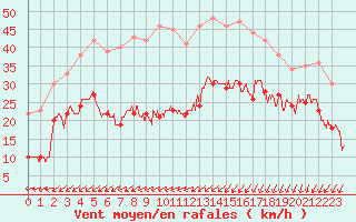 Courbe de la force du vent pour Pointe de Chassiron (17)