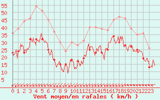 Courbe de la force du vent pour Porquerolles (83)