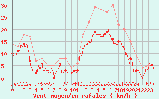 Courbe de la force du vent pour Calais / Marck (62)