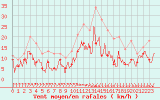 Courbe de la force du vent pour Lille (59)