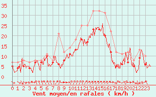 Courbe de la force du vent pour Landivisiau (29)