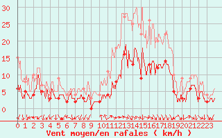 Courbe de la force du vent pour Annecy (74)