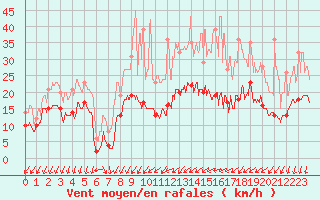 Courbe de la force du vent pour Beauvais (60)