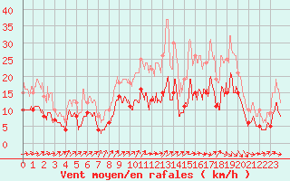 Courbe de la force du vent pour Pontivy Aro (56)