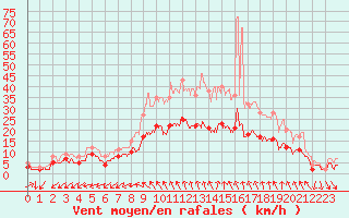 Courbe de la force du vent pour Nmes - Garons (30)