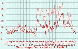 Courbe de la force du vent pour Pau (64)