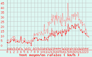 Courbe de la force du vent pour Strasbourg (67)