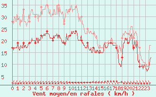 Courbe de la force du vent pour Pointe de Penmarch (29)