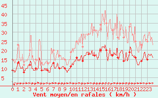Courbe de la force du vent pour Lorient (56)