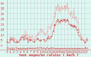 Courbe de la force du vent pour Abbeville (80)