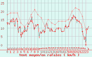 Courbe de la force du vent pour Nice (06)