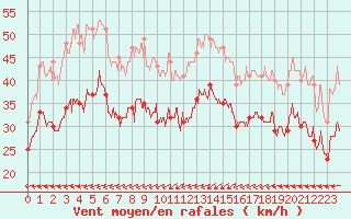 Courbe de la force du vent pour Cap de la Hague (50)