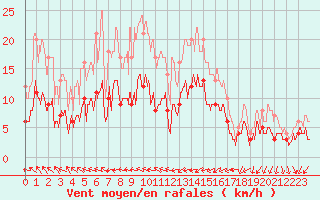 Courbe de la force du vent pour Le Mans (72)