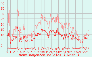 Courbe de la force du vent pour Trappes (78)