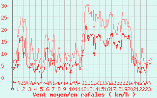 Courbe de la force du vent pour Chambry / Aix-Les-Bains (73)