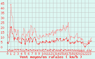 Courbe de la force du vent pour Comiac (46)