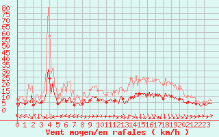 Courbe de la force du vent pour Brive-Laroche (19)