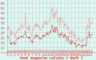 Courbe de la force du vent pour La Roche-sur-Yon (85)