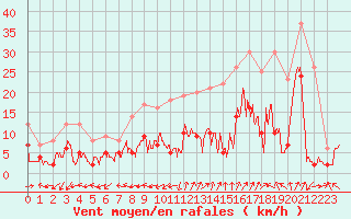 Courbe de la force du vent pour Saint-Auban (04)