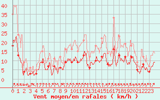 Courbe de la force du vent pour La Couronne (16)