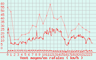 Courbe de la force du vent pour Biarritz (64)
