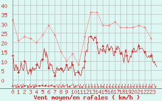 Courbe de la force du vent pour Saint-Auban (04)