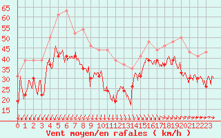 Courbe de la force du vent pour Brignogan (29)