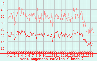 Courbe de la force du vent pour Lanvoc (29)