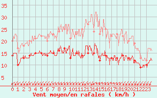 Courbe de la force du vent pour La Roche-sur-Yon (85)