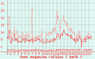 Courbe de la force du vent pour Le Puy - Loudes (43)