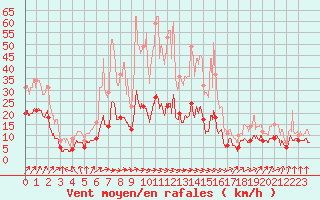 Courbe de la force du vent pour Dax (40)