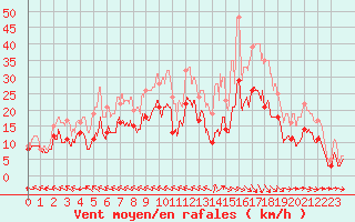 Courbe de la force du vent pour Agen (47)