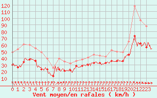 Courbe de la force du vent pour Pointe de Chassiron (17)