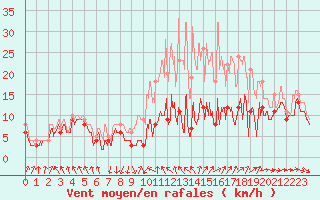 Courbe de la force du vent pour Chlons-en-Champagne (51)