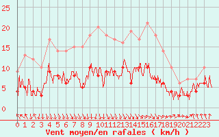 Courbe de la force du vent pour Saint-Etienne (42)