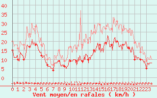 Courbe de la force du vent pour Lannion (22)