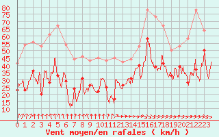 Courbe de la force du vent pour Pointe de Socoa (64)