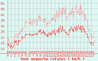 Courbe de la force du vent pour La Rochelle - Aerodrome (17)